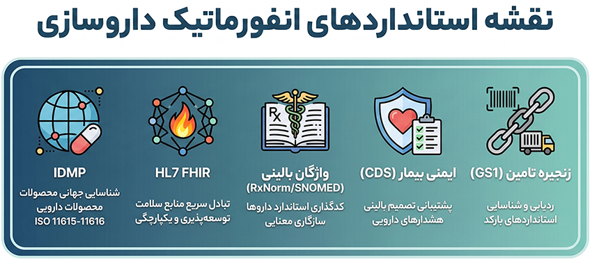 استانداردهای انفورماتیک داروسازی